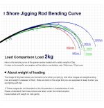 Σετ Ψαρέματος Shore Jigging Καλάμι NOEBY GAINERS και Μηχανισμός NOEBY LEGEND 7 6000 - Image 17