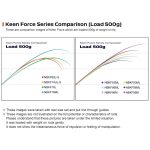 Σετ Ψαρέματος Spinning Καλάμι NOEBY KEEN FORCE Carbon 2.59m 2.75m 2.90m / C.W 5-25gr / 7-35gr και Μηχανισμός Oceanic Dalibor 3000 / 4000 Max Drag 10kg - Image 11