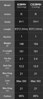 Καλάμι Ψαρέματος Slow Jigging Speed Jigging Ζοκα NOEBY Infinite A6 Carbon 1.91m CW:150 - 350gr Fuji Guides Max Drag:21kg - Image 12