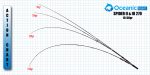 Σετ Ψαρέματος Spinning Καλάμι Oceanic Spider III 2.70m C.W:10-50gr  και Μηχανισμός NOEBY LEGEND7 4000 Max Drag 18kg - Image 4
