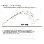 ΠΡΟΣΦΟΡΑ Σετ Ψαρέματος Slow Jigging Ζοκα Καλάμι NOEBY VOYAGER TORAYCA CARBON 1.96m C.W 30-260gr / 100 - 350gr Fuji Guides και Μηχανισμός NOEBY LEGEND 7 5000 - 6000 Max Drag 25kg - Image 15